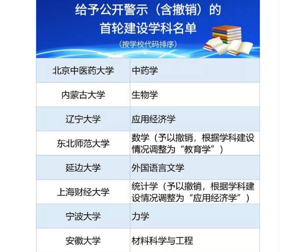 教育部最新发布，新双一流名单出炉，山大成黑马，华政、燕大出局
