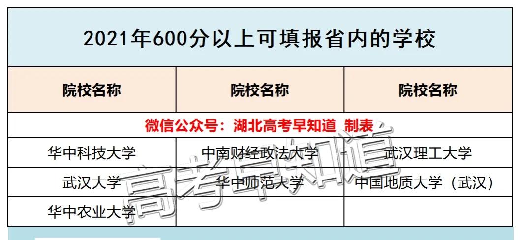 超全！湖北高考生600分以上可报的189所院校名单