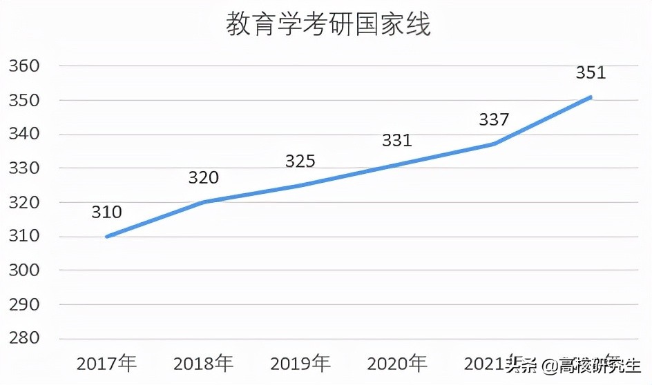 南开大学2022考研校线公布，学硕和专硕全面上涨，教育学暴涨48分