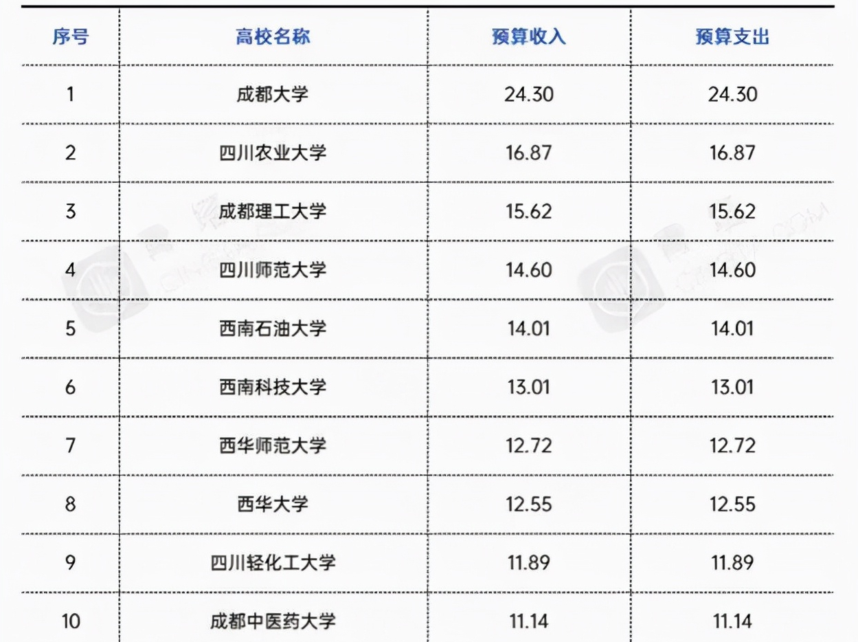 28个省份，只有20所以省会命名的高校，分成5个档次