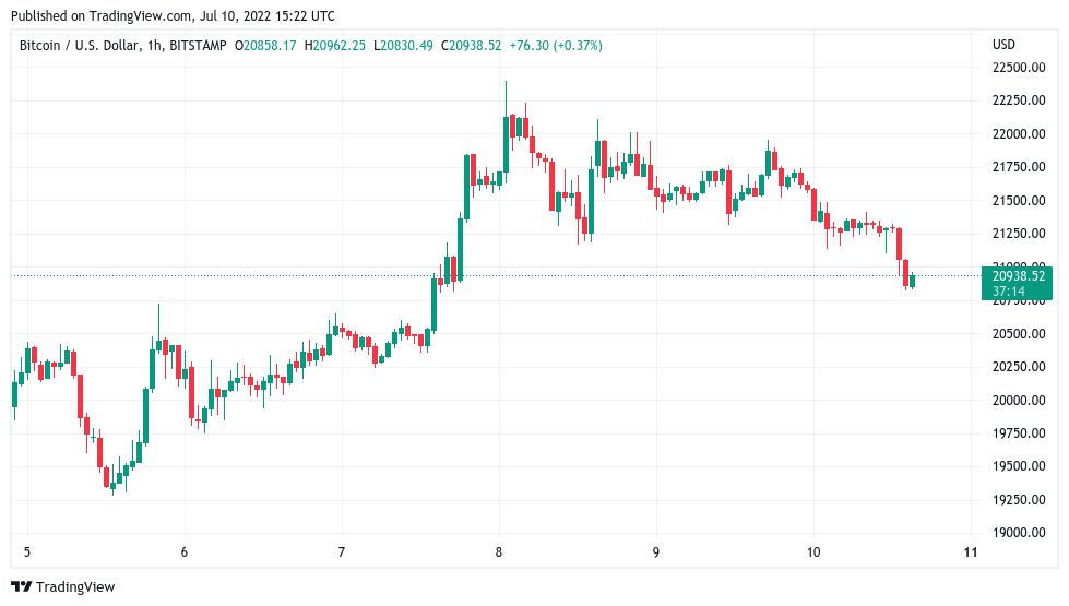 随着 BTC 价格跌破 21000 美元，有望实现 3个月以来最大单周涨幅