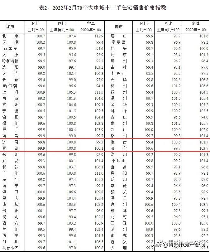 官方发布！青岛新房终于止跌，二手房还在跌
