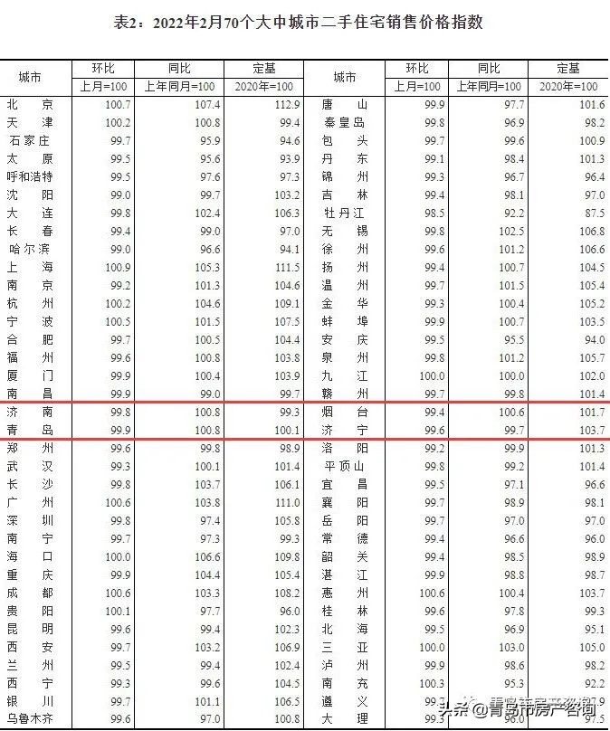 官方发布！青岛新房终于止跌，二手房还在跌