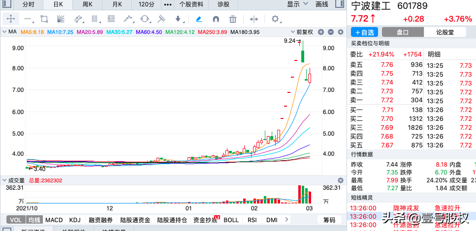 2022年1-2月涨幅最大的十只股票