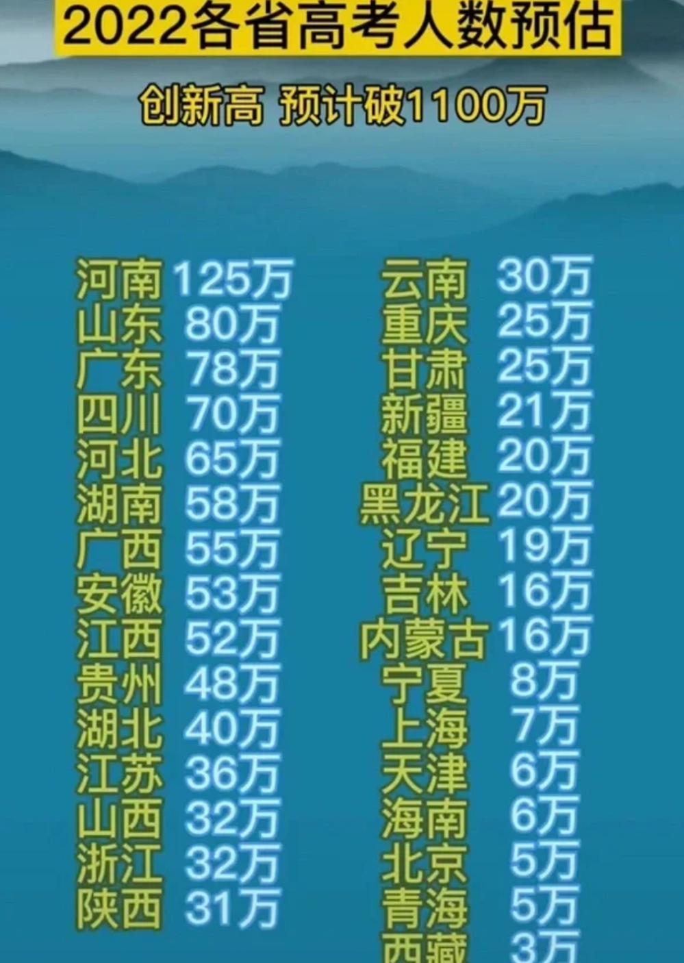 下一场人数(2022年高考人数再创新高，全国突破1100万，各省人数差异扎心)