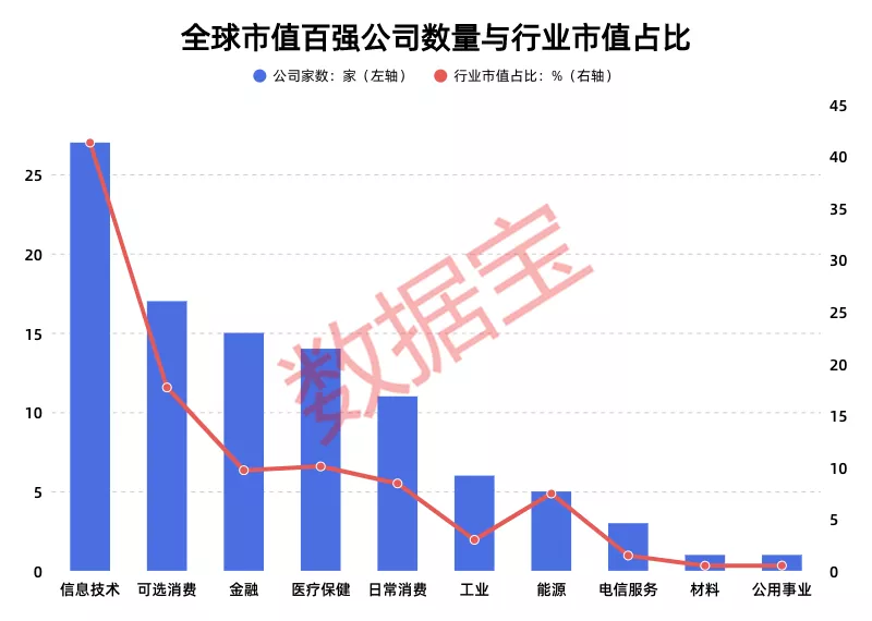 全球上市公司市值百强榜（2021）：总市值相当于1.6个美国GDP，11家中国上市公司入榜，腾讯阿里跌出前十