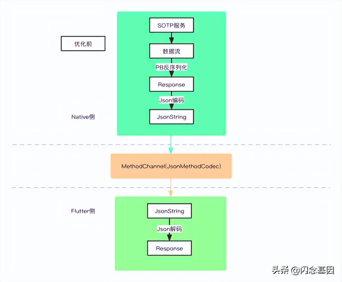 携程酒店Flutter性能优化实践
