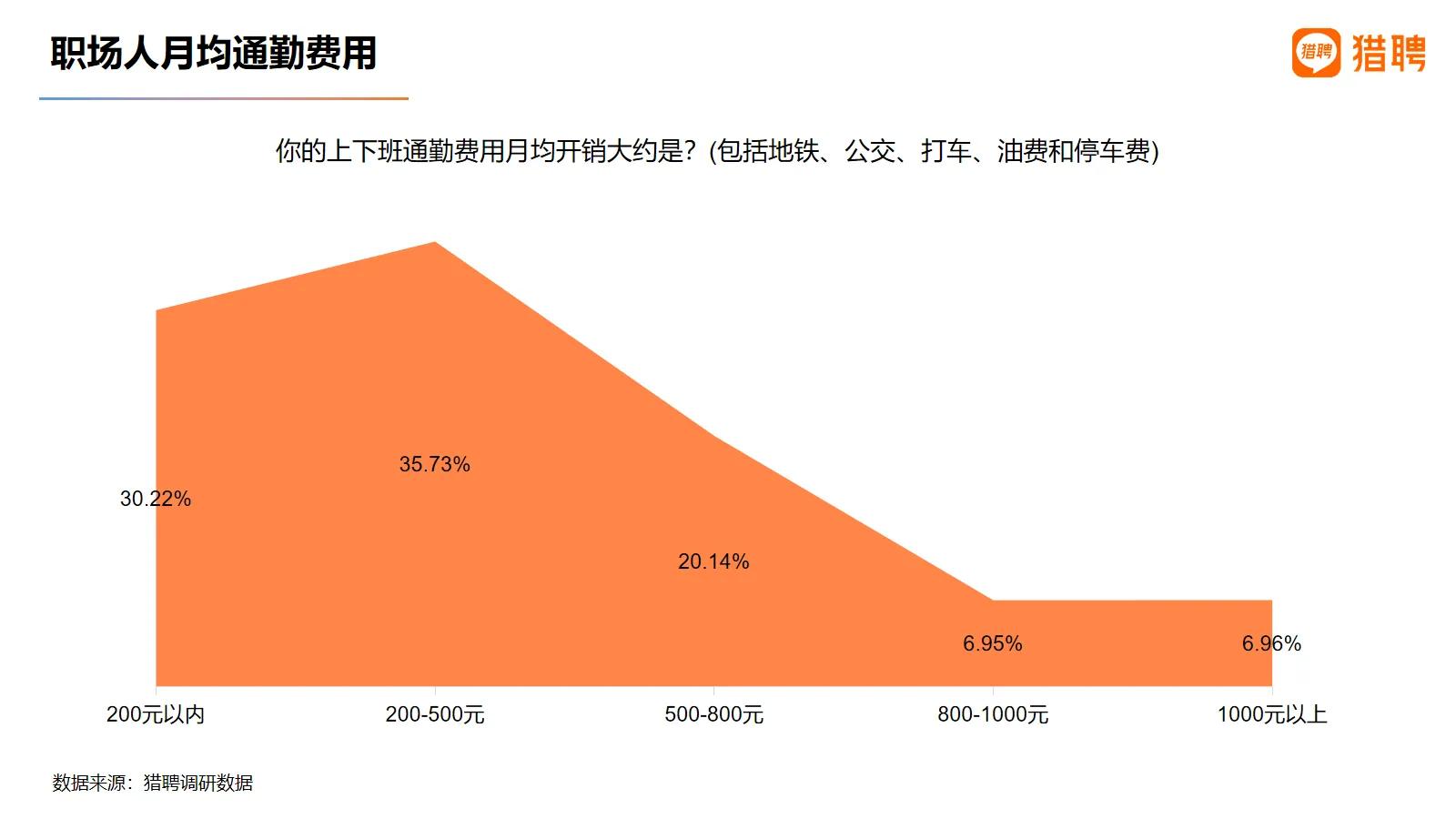 《猎聘发布2021职场人居住与通勤报告：超四分之一90后在工作地买房》