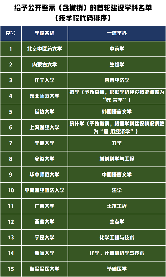 重磅！“双一流”建设高校公布147所，艺术类学科有多少所高校？