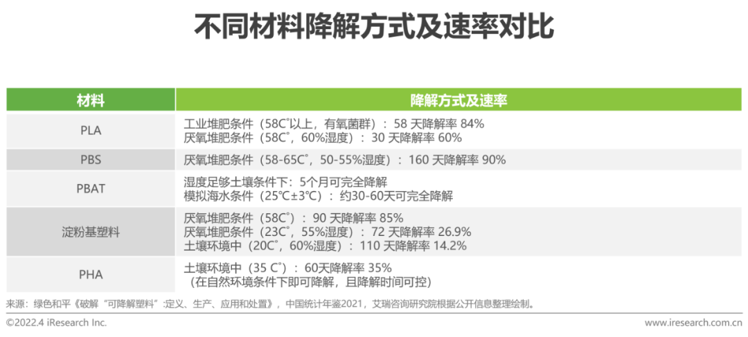 2022年中国可降解材料市场研究报告