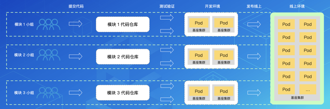 SOFAServerless 体系助力业务极速研发