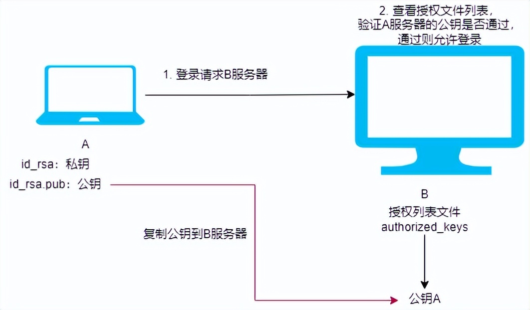 ssh配置免密登錄