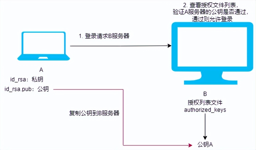 ssh配置免密登录