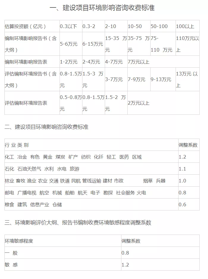 2022全过程工程咨询服务费取费标准(指导参考)