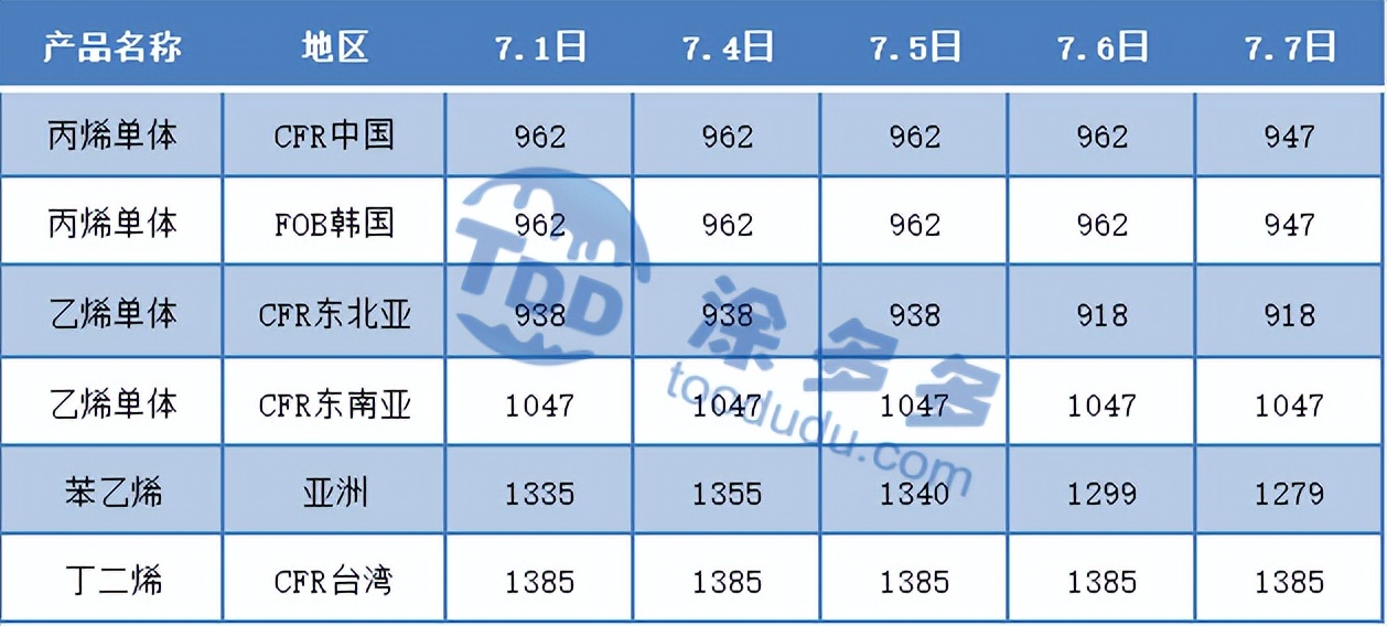 PVC周报：期价连续大跌不断刷新低点，现货持续暴跌不断