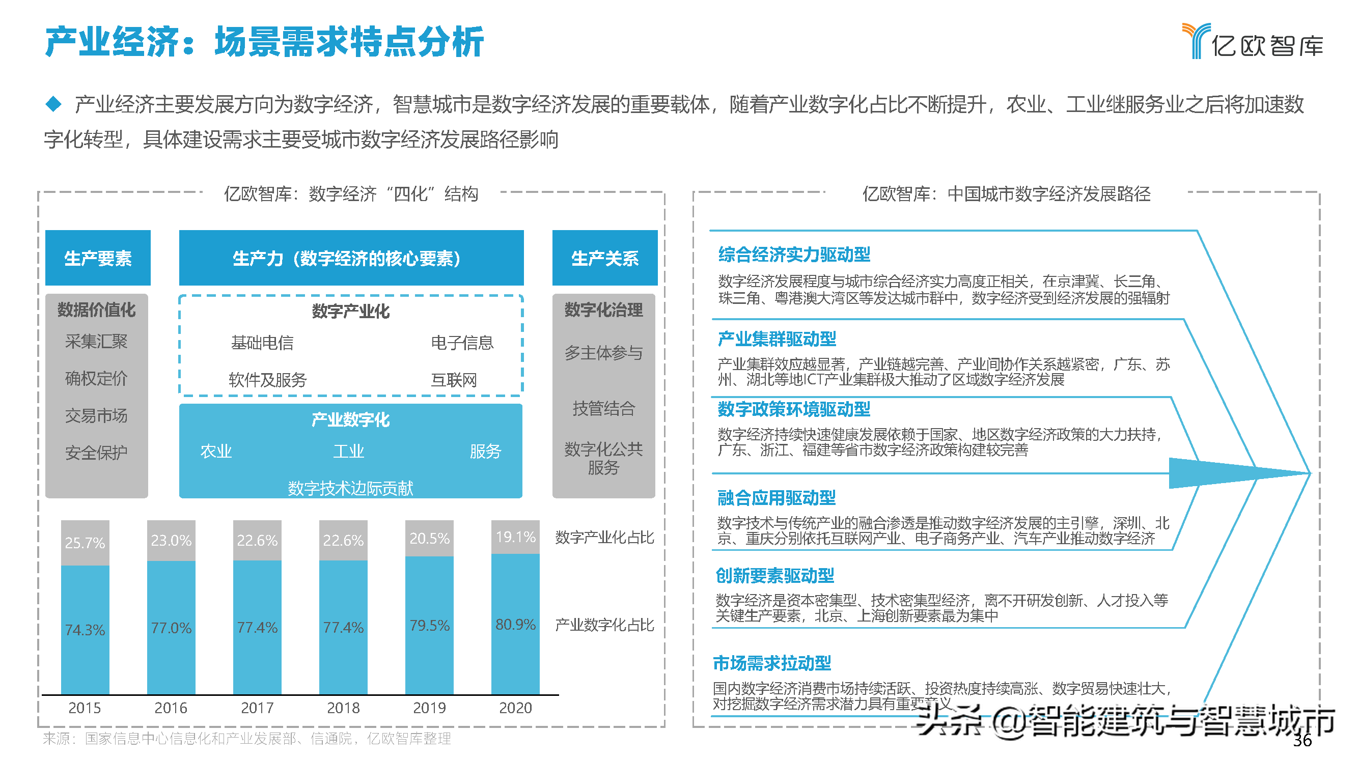 2021中国智慧城市AIOT应用研究