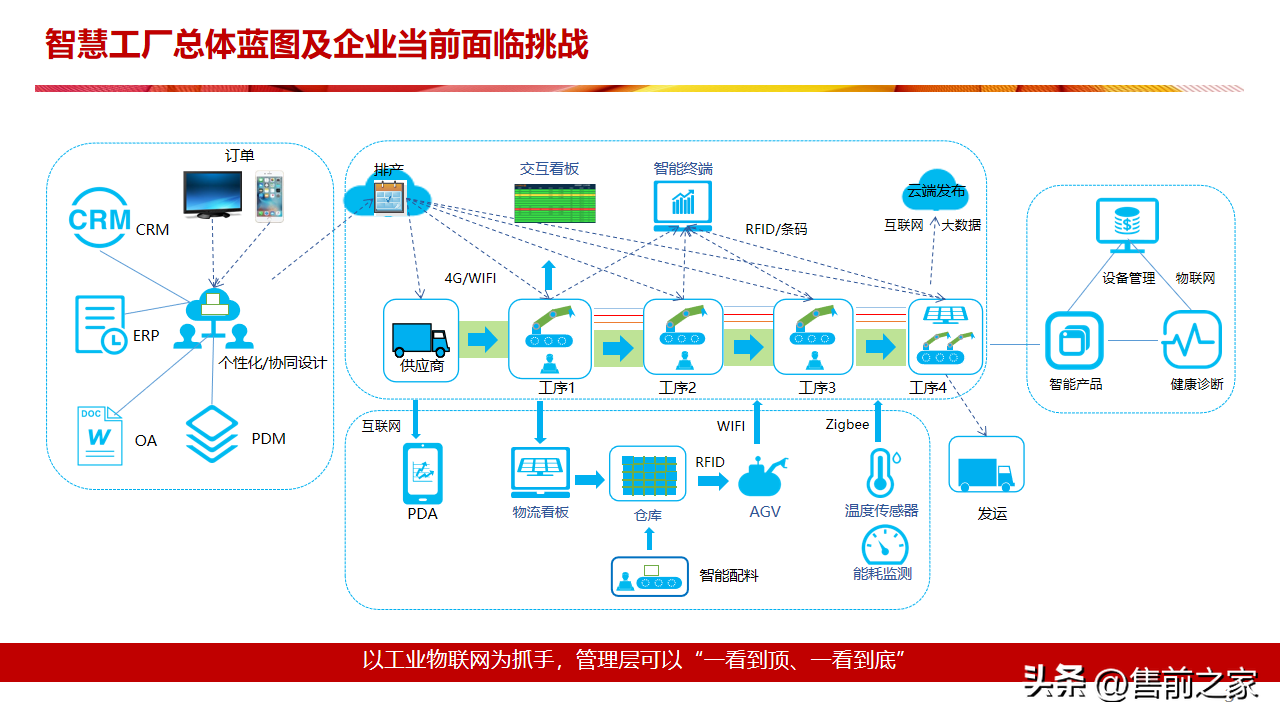 某厨具生产企业5G 智能车间建设方案.精选「PPT」