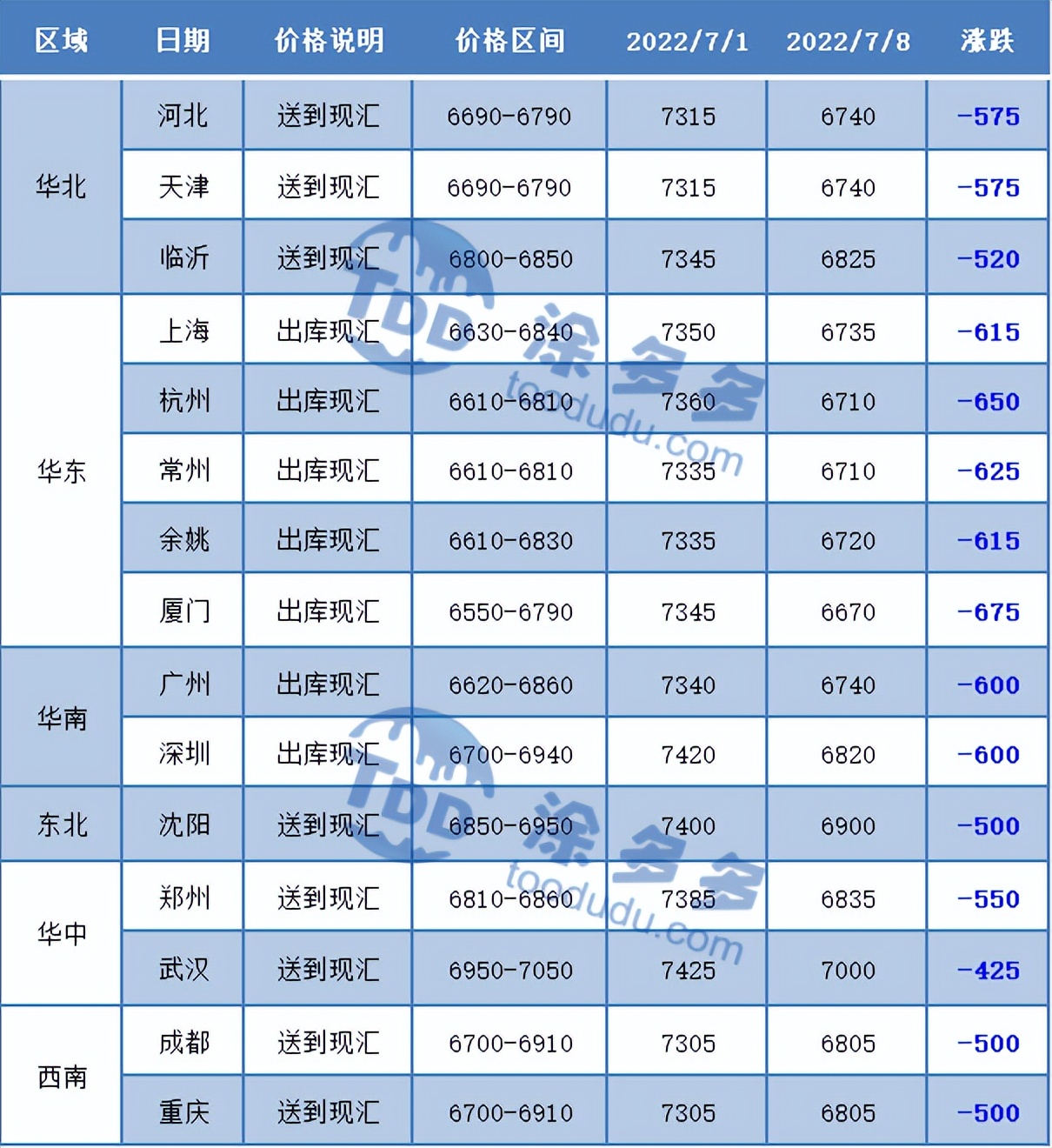 PVC周报：期价连续大跌不断刷新低点，现货持续暴跌不断