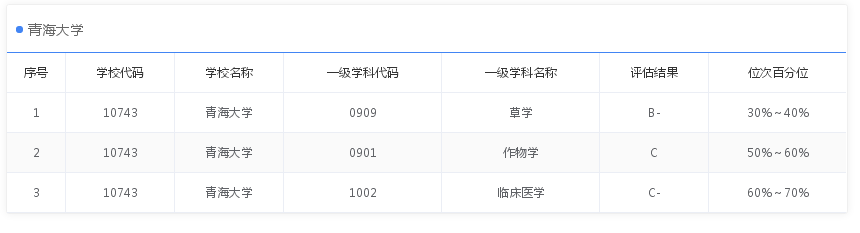 9所没有B+学科211大学，安徽大学是中部高校，其他都是边疆大学