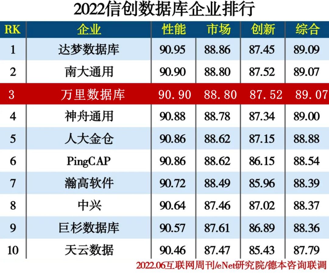 荣誉 | 信创数据库企业排行Top3！万里数据库实力获权威机构认可