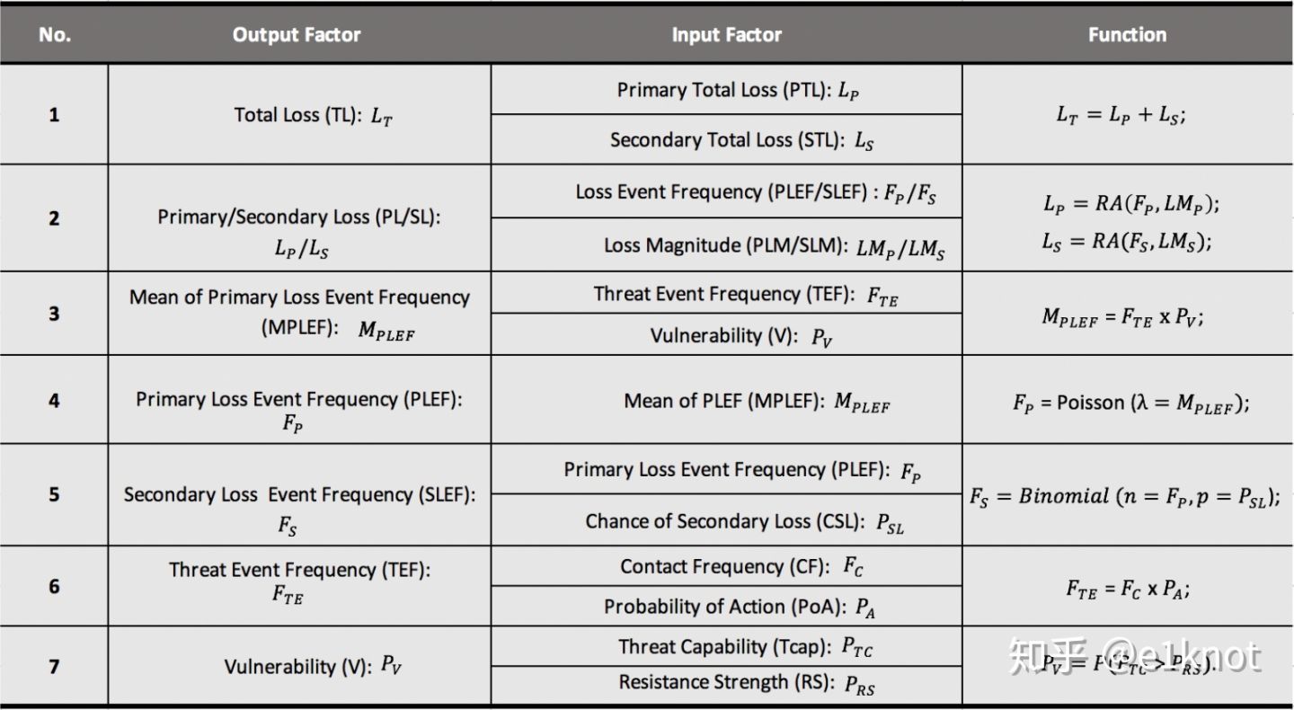 信息安全风险评估与FAIR模型学习笔记