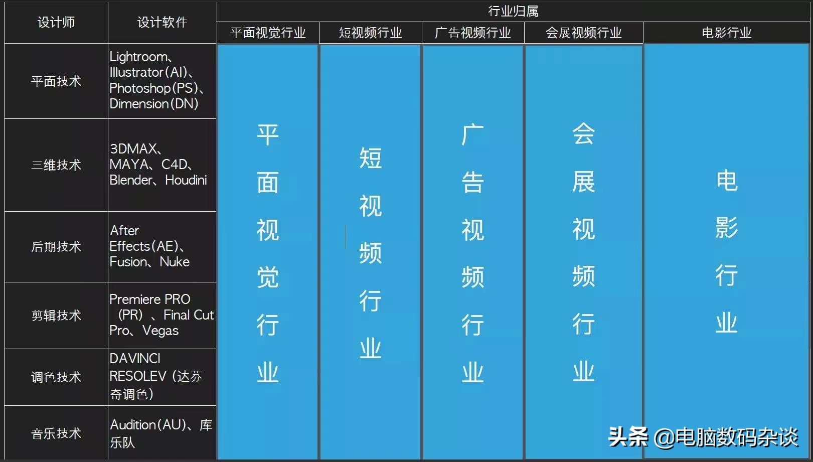 台式机专业领域配置、软件及配置表