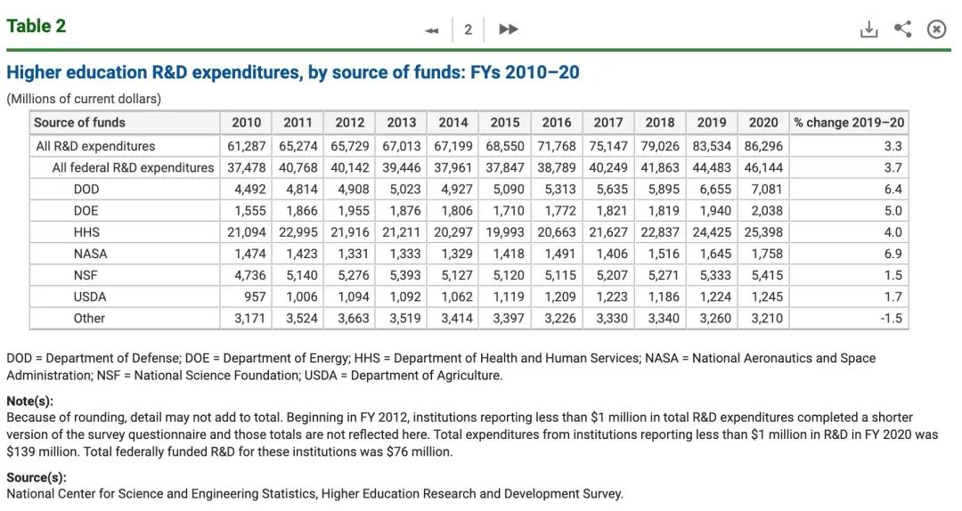 新冠专家JHU又冲上榜首了，这回是在最烧钱的研发投入上