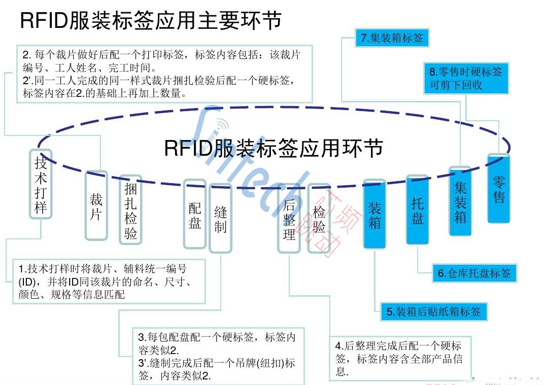芯频跳动专注RFID，助力传统服装零售行业改革