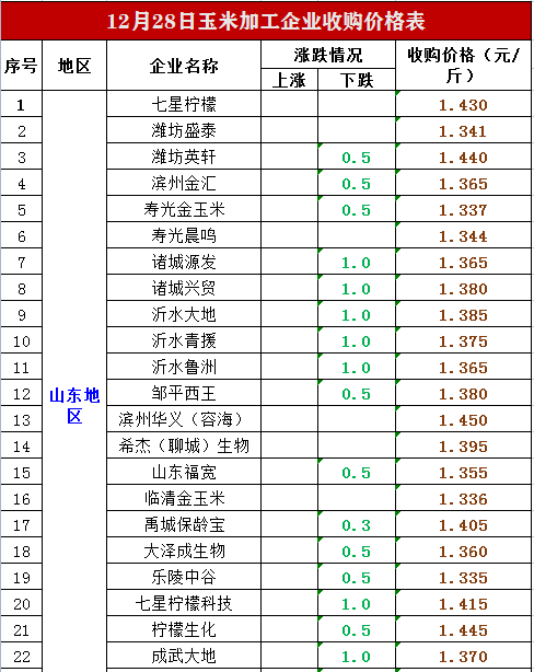 12月29日猪价“下跌预警”，玉米“仓皇掉价”，蛋价更惨！啥情况