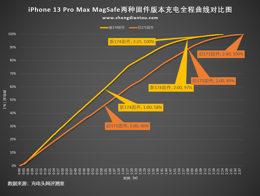 赶紧升级不吃亏！苹果 MagSafe 充电器固件升级实测