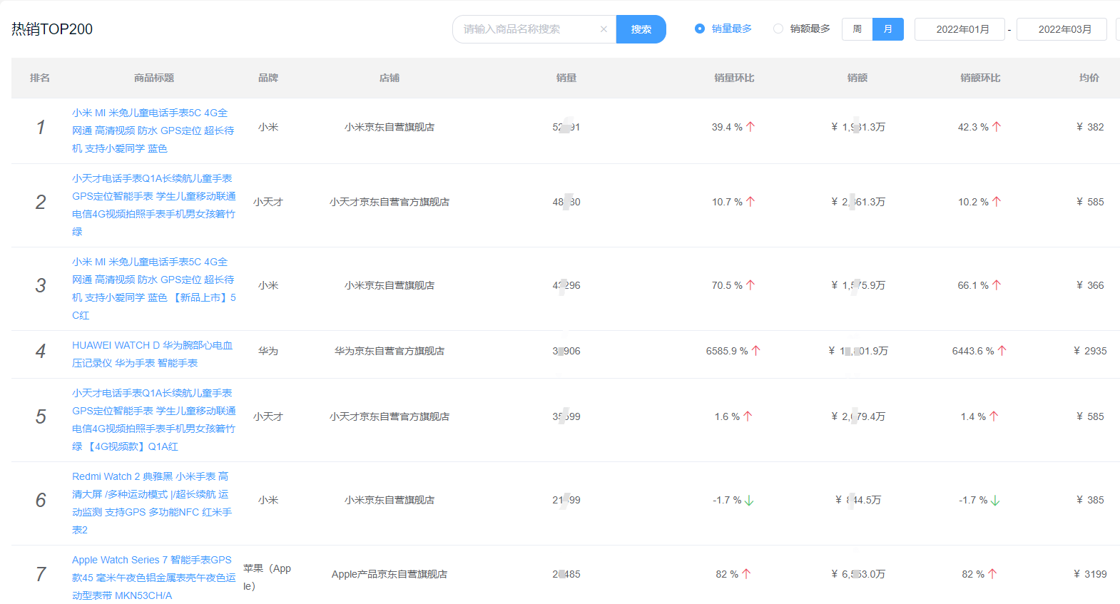 2022年Q1季度智能手表品牌销售榜：华为第一，苹果销量落后于小米