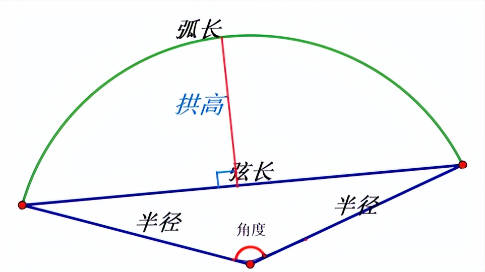 拱高弦長,拱高半徑,拱高弦長,圓心角弦長,弧長算料寶-圓弧計算計算時