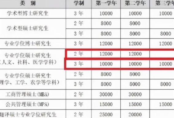 研究生晒“学费清单”，实际费用高昂，让农村家长看后伤心了