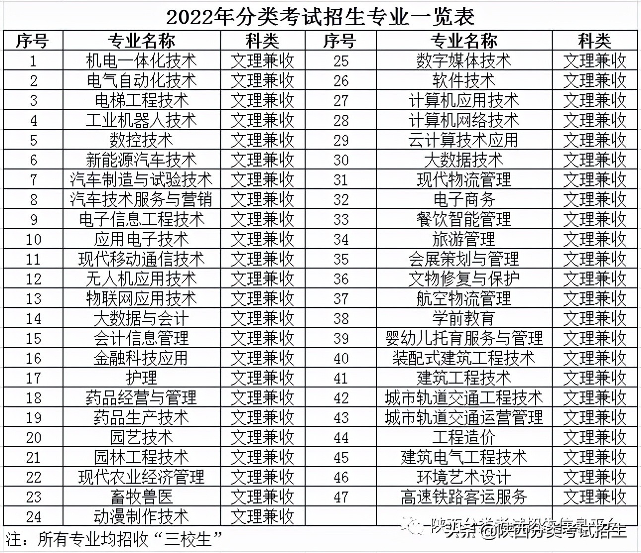 「招生章程」西安职业技术学院2022年分类考试招生章程