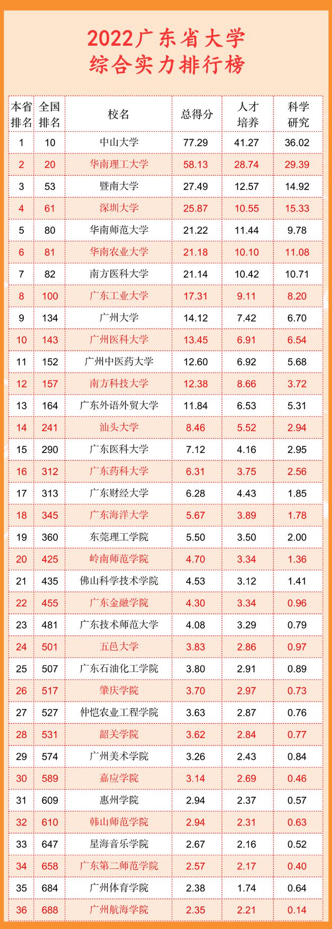 2022年广东省高校排名：中山大学领衔，南方科技大学未进前十