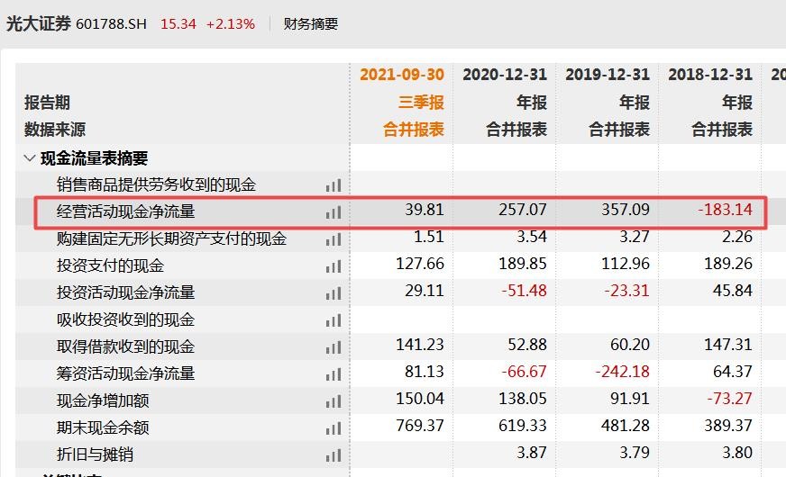 光大证券高管被监察调查，长短期借款高位且已撤22个营业部