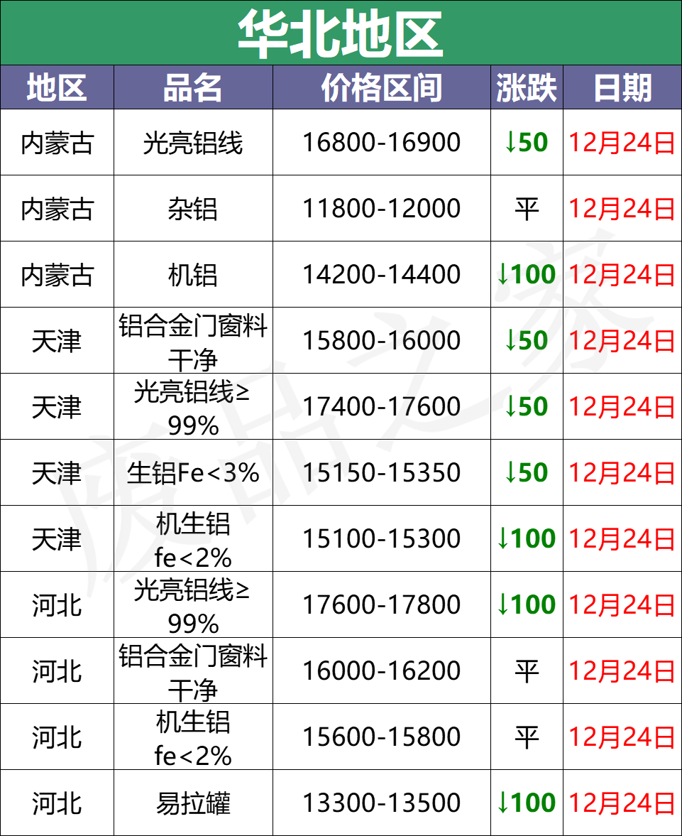 最新12月24日全国铝业厂家收购价格汇总信息（附价格表）