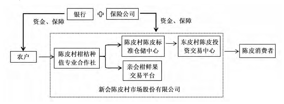 我国农业供应链金融优化途径探讨——以陈皮村为例