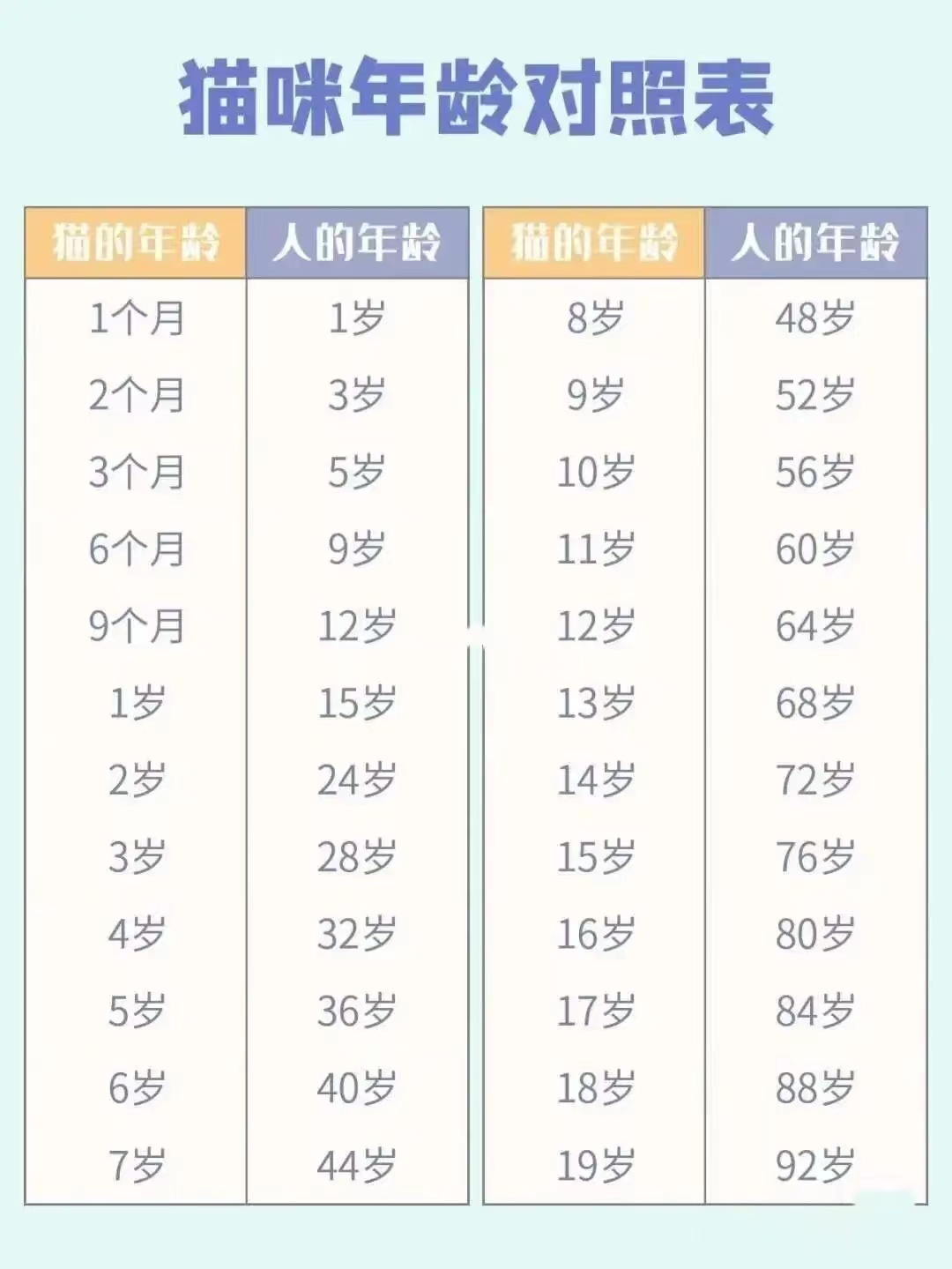 7岁其实是错的,附上最新年龄对照表