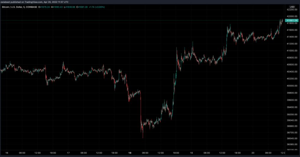 下一次比特币减半将在2024年发生，如何影响BTC供应？