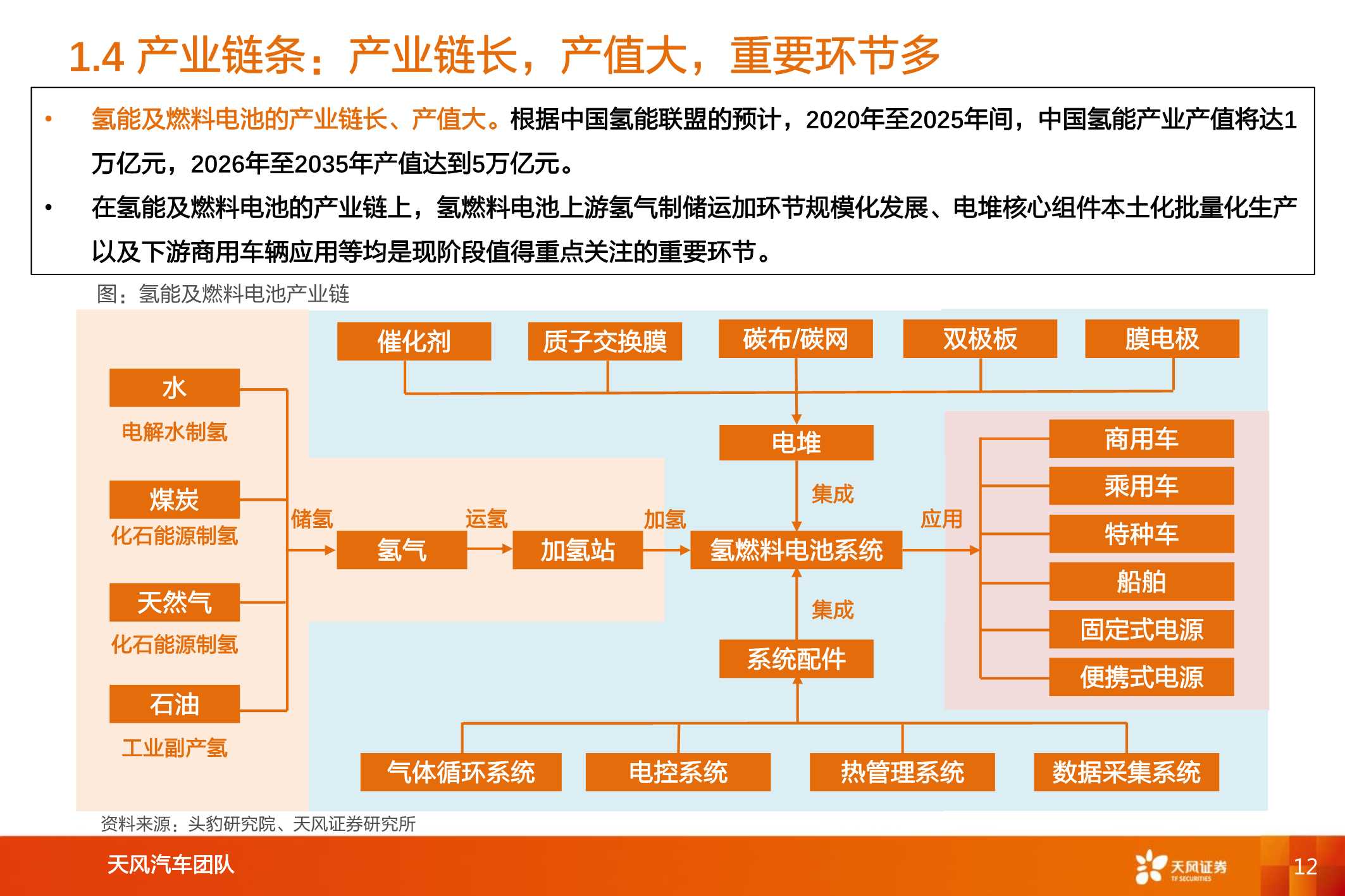 数万亿市场下，氢能及燃料电池产业链综述（汽车行业）