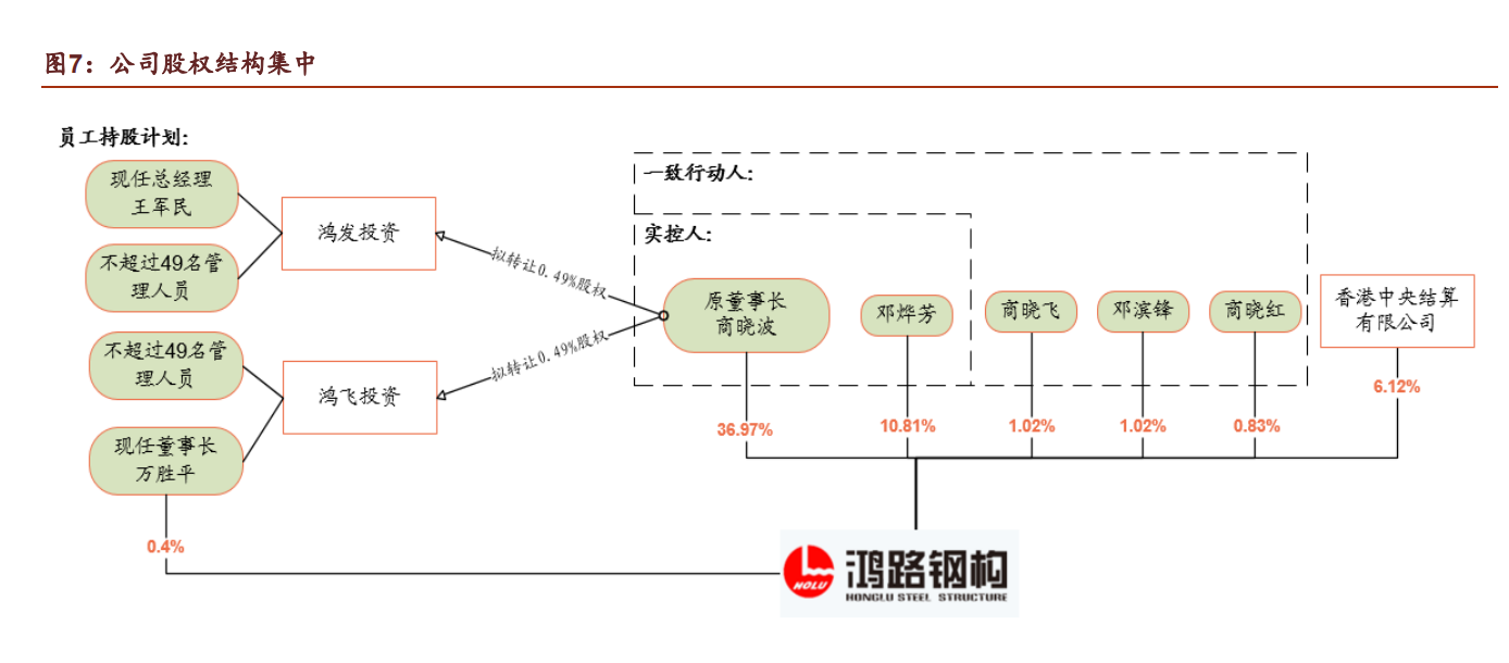 钢结构行业鸿路钢构研究报告：成长行业领军者，规模红利远未见顶