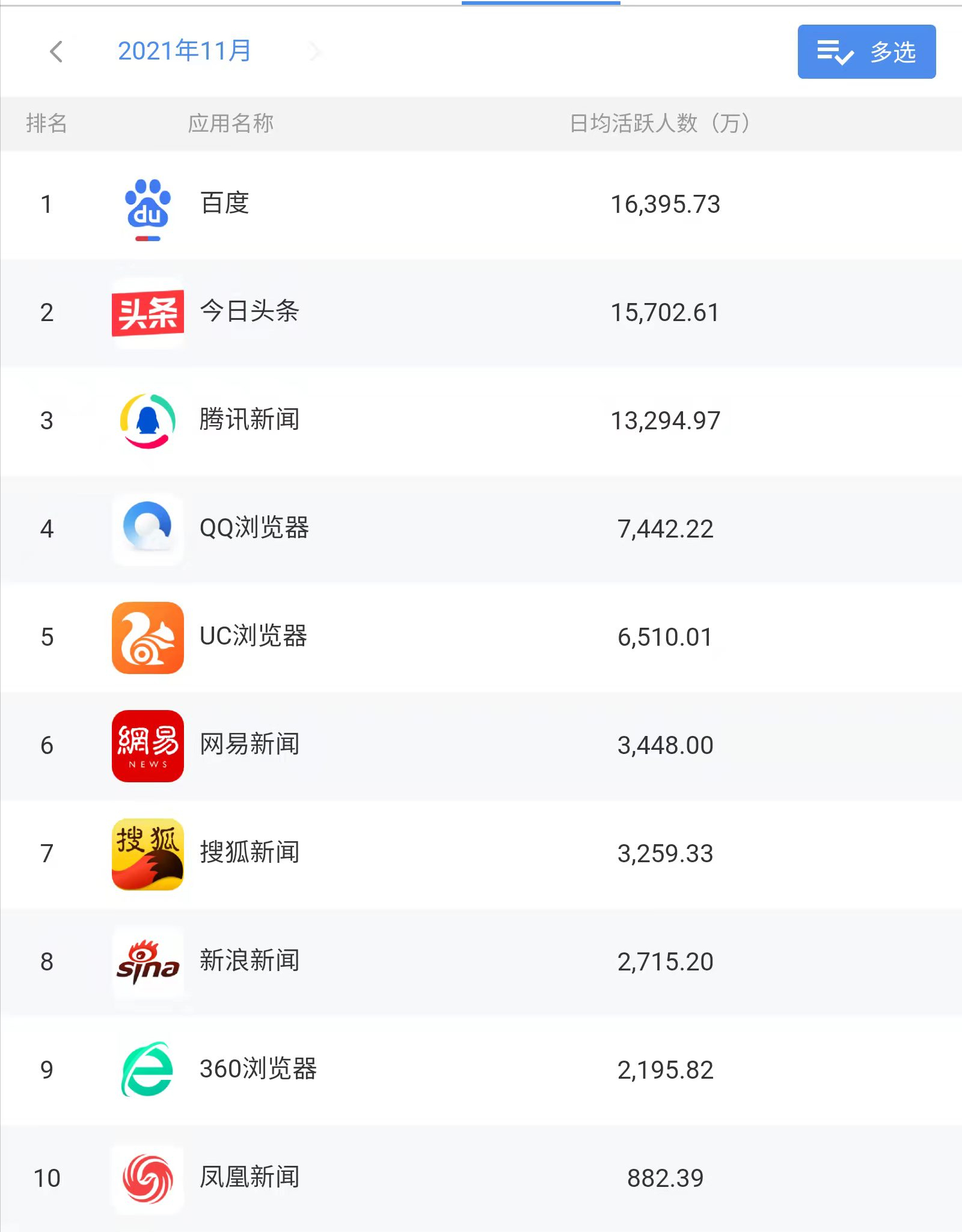 互聯(lián)網(wǎng)觀察：2021年11月信息流資訊類App月活排名分析