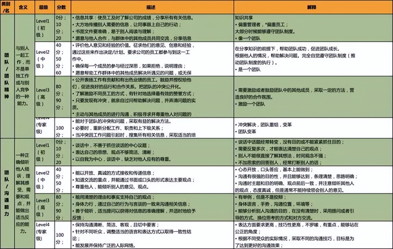 253份员工胜任力模型与任职资格资料文档（应该是目前最全的了）