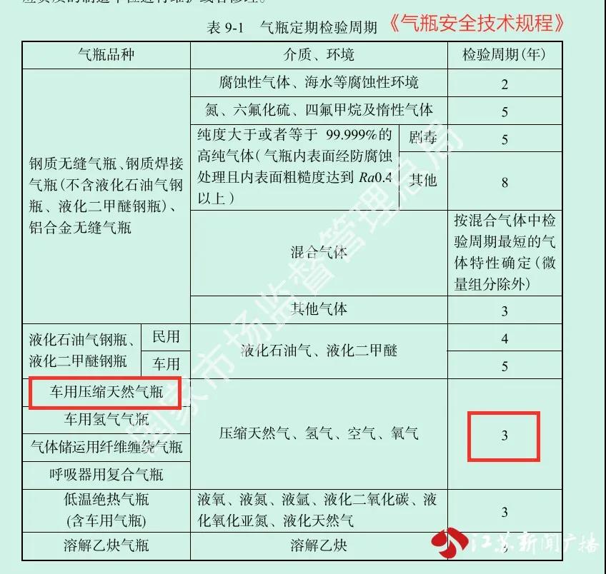 三年一检还是一年一检 常州出租车天然气瓶检验周期引争议