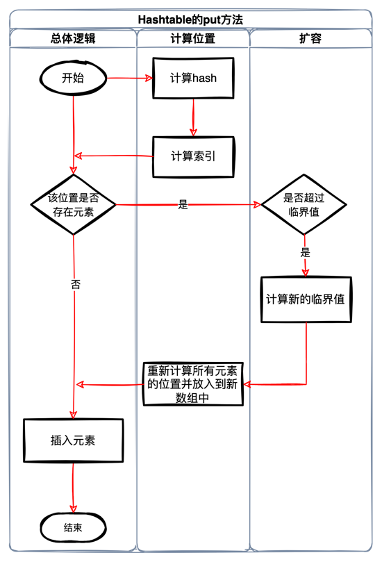分析 java.util.Hashtable 源码