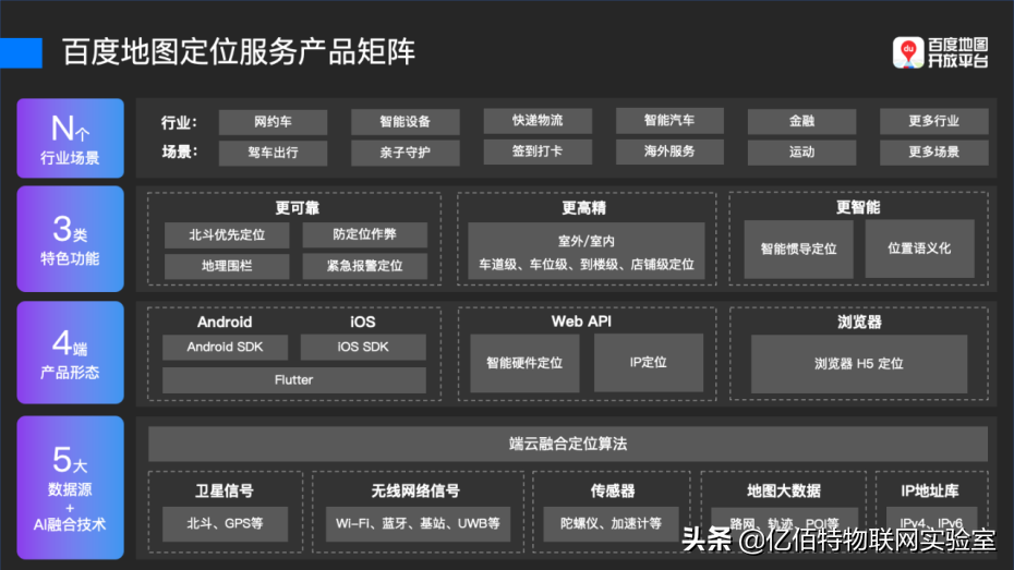 室内定位竞争格局：四大梯队，你更看好谁？