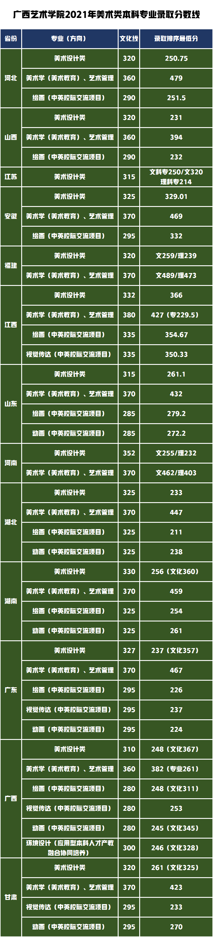 校考推迟，统考捡漏最低211分！广西艺术学院哪些专业无需校考？