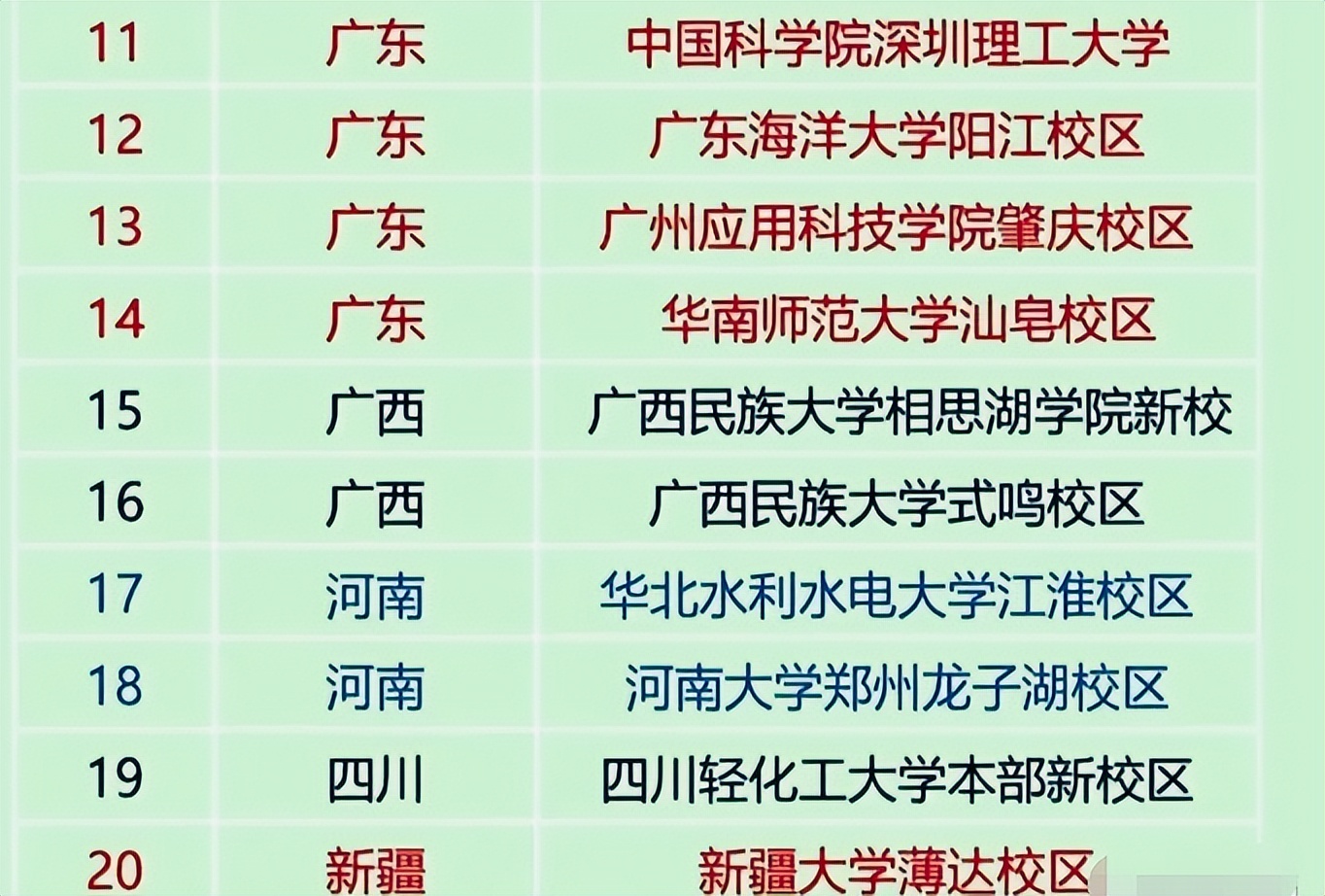 2022“新增”大学出炉，适合考生捡漏，北京和广东都分别有4所