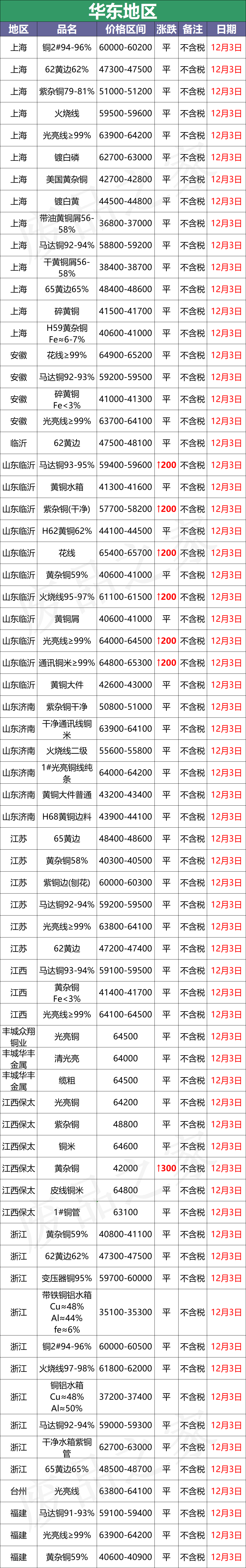 最新12月3日全国铜业厂家采购价格汇总（附价格表）